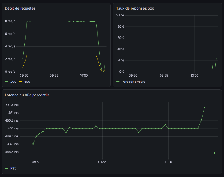 Tableau de bord Grafana montrant le débit des requêtes, la part des réponses 5xx et la latence au 95e percentile.